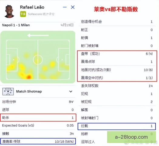 拉斯帕尔马斯禁区触球效率，决定进攻终结质量